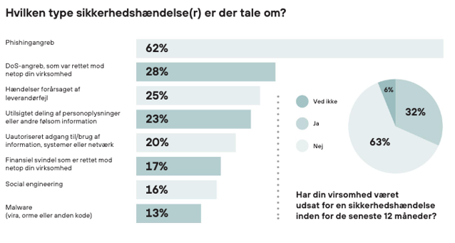 Kilde: Rapport "Sikkert Digitalt Samarbejde", ConTech Lab, 23. januar 2026