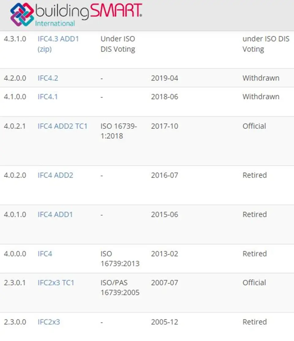 Buildingsmart International Status På IFC 4.3