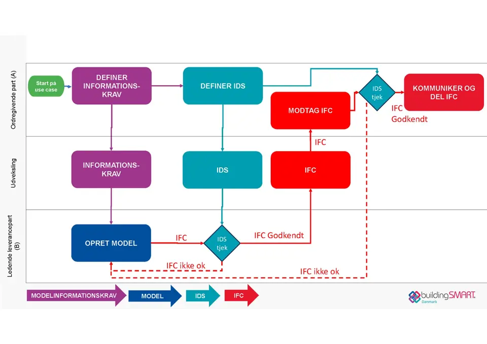 IDS Diagram Buildingsmart Publikationer