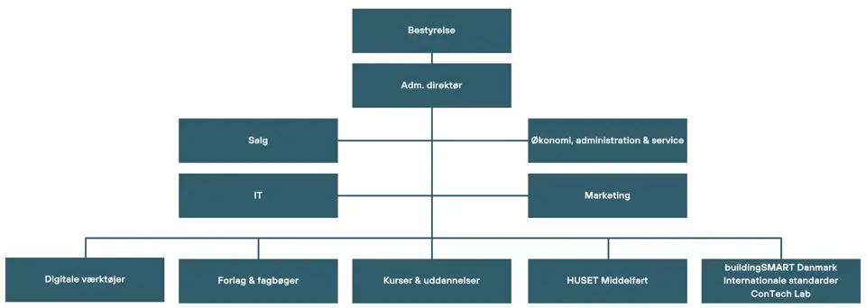 Organisation Diagram Molio