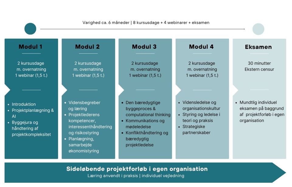Visuel Opbygning Af Projektleder Uddannelsen 2025 26