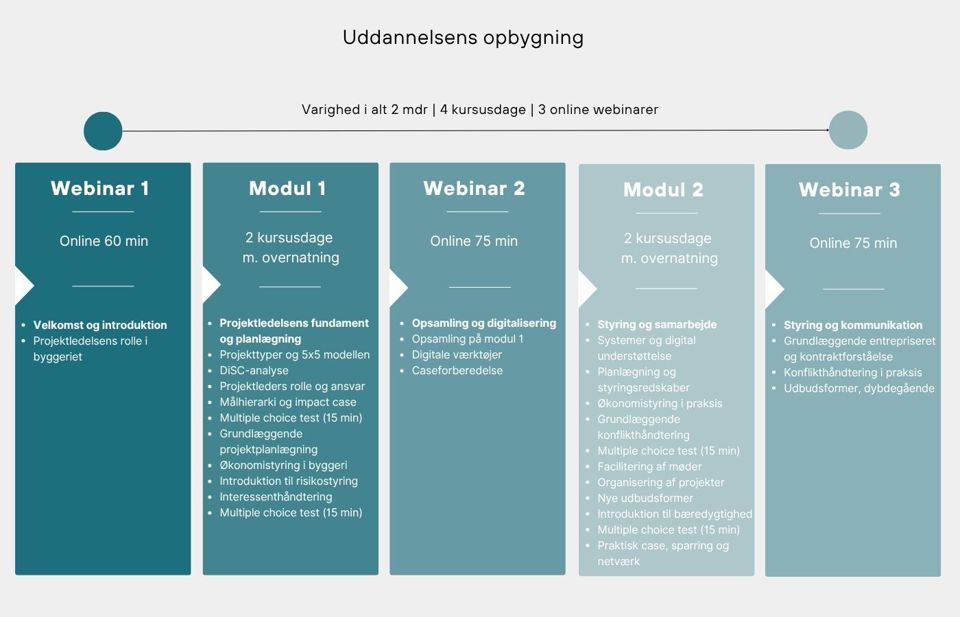 Visuel Opbygning Af Projektleder Grundlæggende Canva