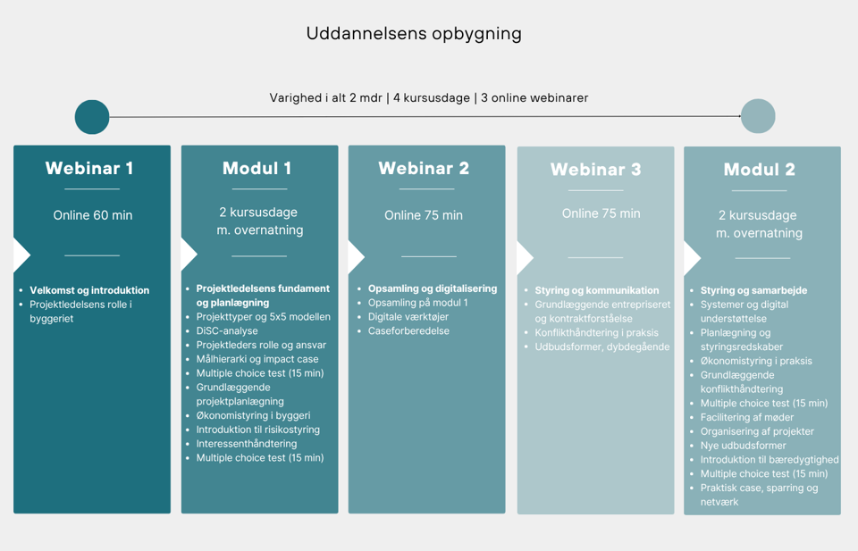 Visuel Opbygning Af Projektleder Grundlæggende Canva