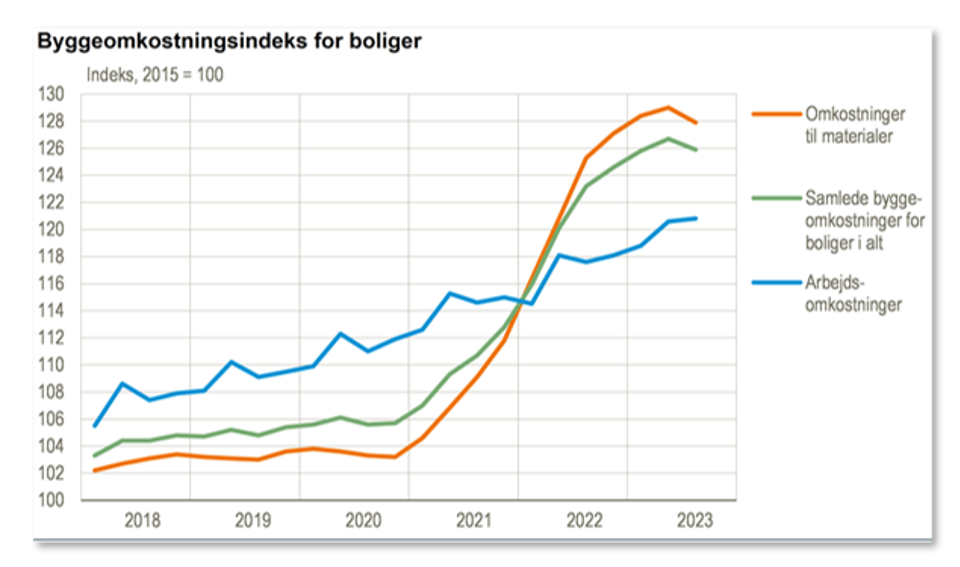 Byggeomkost. Indeks For Boliger Graf