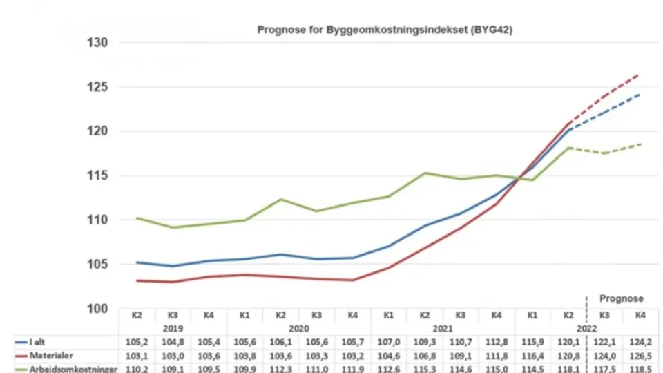 Materialepriser Byggeomkostningsindekset Statistik Presse