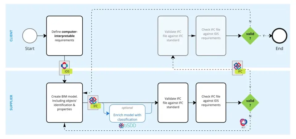 Figur Af Openbim Model
