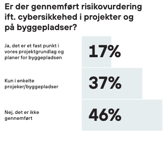 Kilde: Rapport "Sikkert Digitalt Samarbejde", ConTech Lab, 23. januar 2026